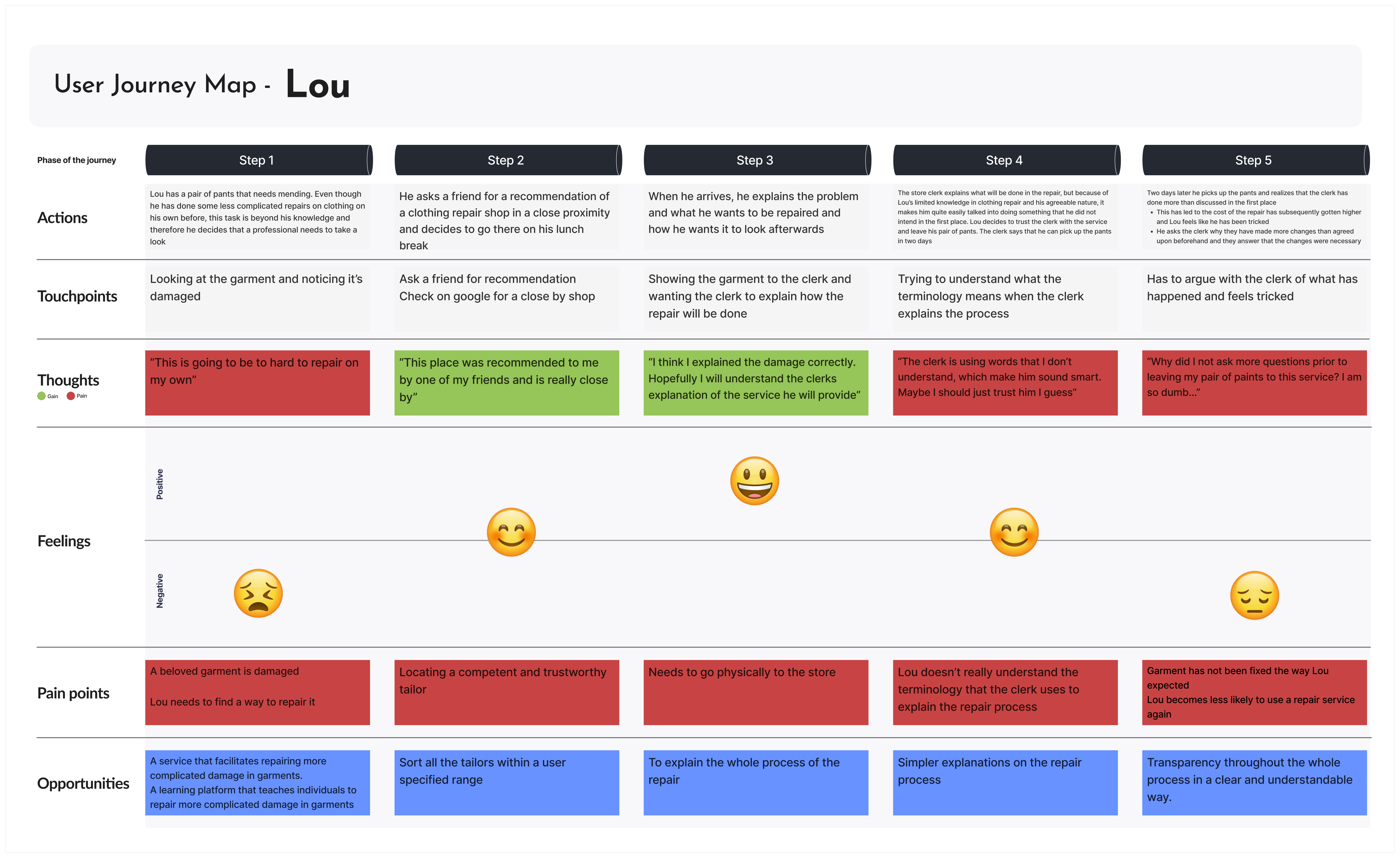 Lou Journey Map